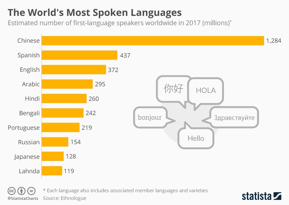 Bahasa Internasional Serta Pergeseran Pusat Riset dan Bisnis Dunia